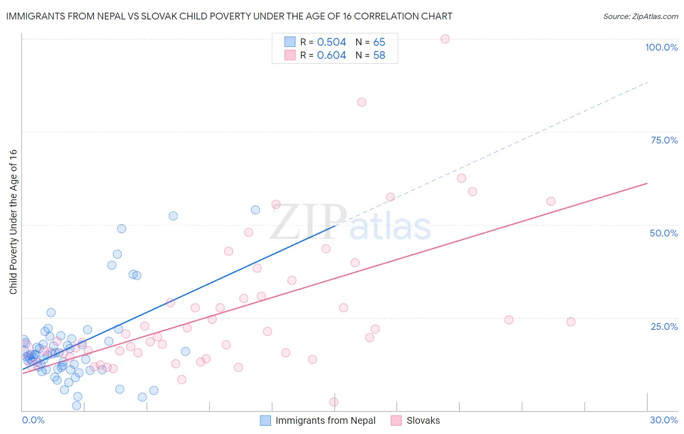 Immigrants from Nepal vs Slovak Child Poverty Under the Age of 16