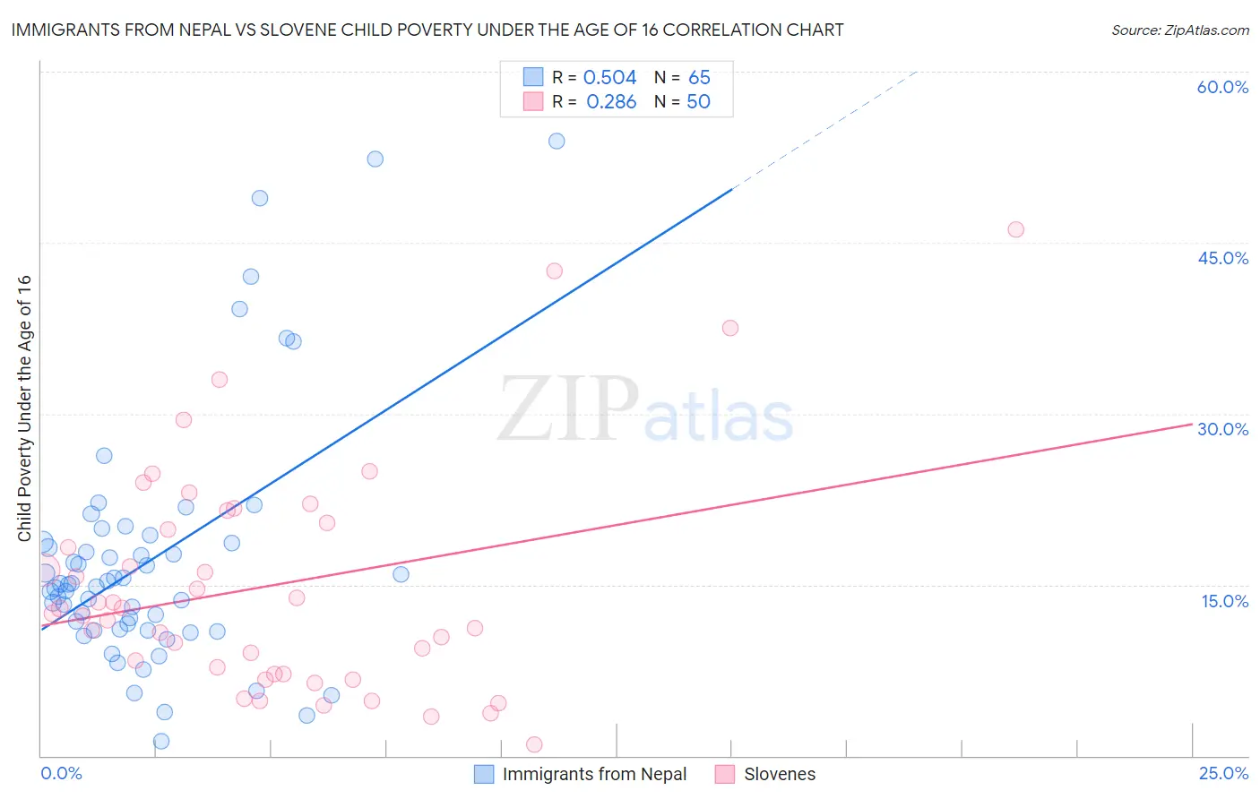 Immigrants from Nepal vs Slovene Child Poverty Under the Age of 16