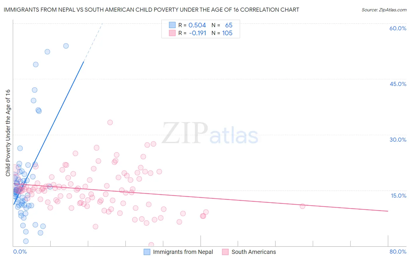 Immigrants from Nepal vs South American Child Poverty Under the Age of 16