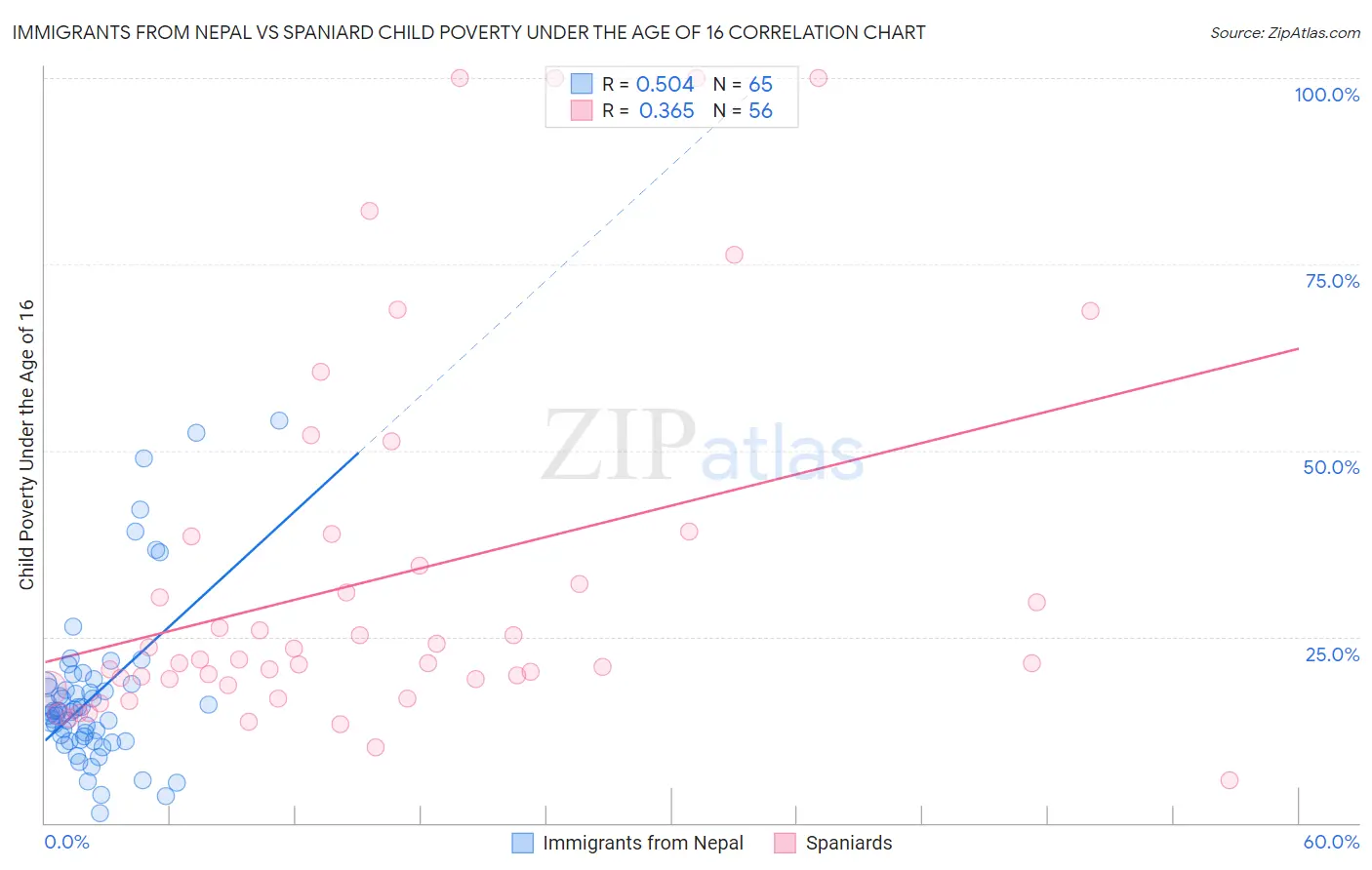 Immigrants from Nepal vs Spaniard Child Poverty Under the Age of 16