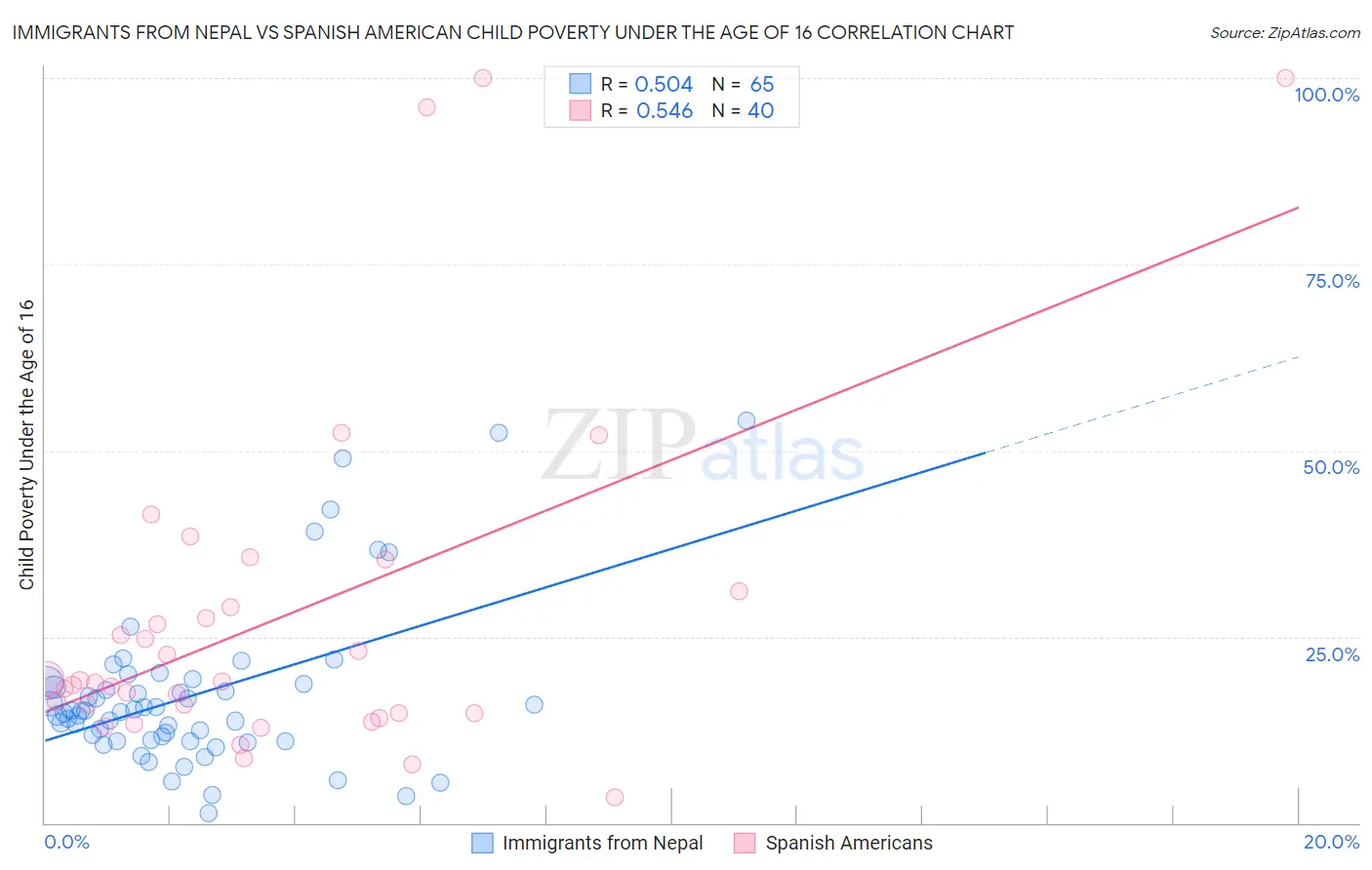 Immigrants from Nepal vs Spanish American Child Poverty Under the Age of 16