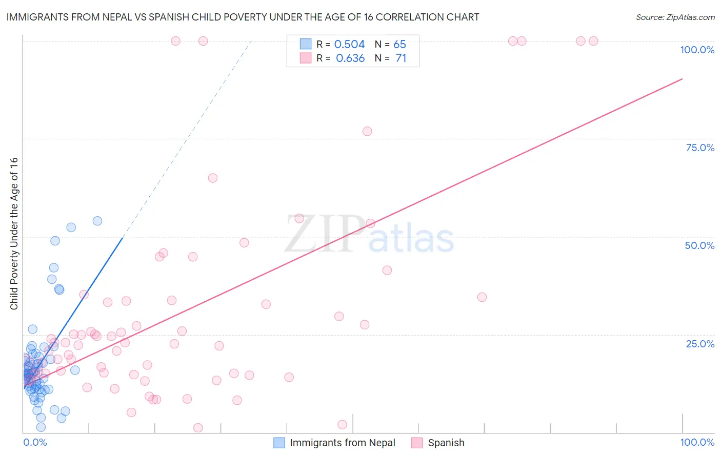 Immigrants from Nepal vs Spanish Child Poverty Under the Age of 16