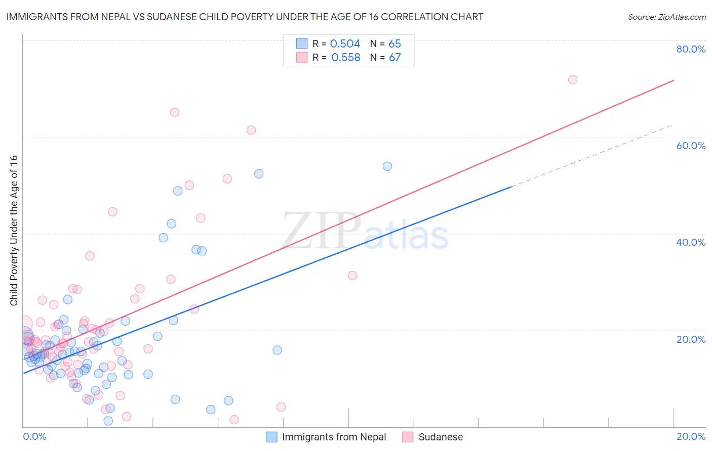 Immigrants from Nepal vs Sudanese Child Poverty Under the Age of 16