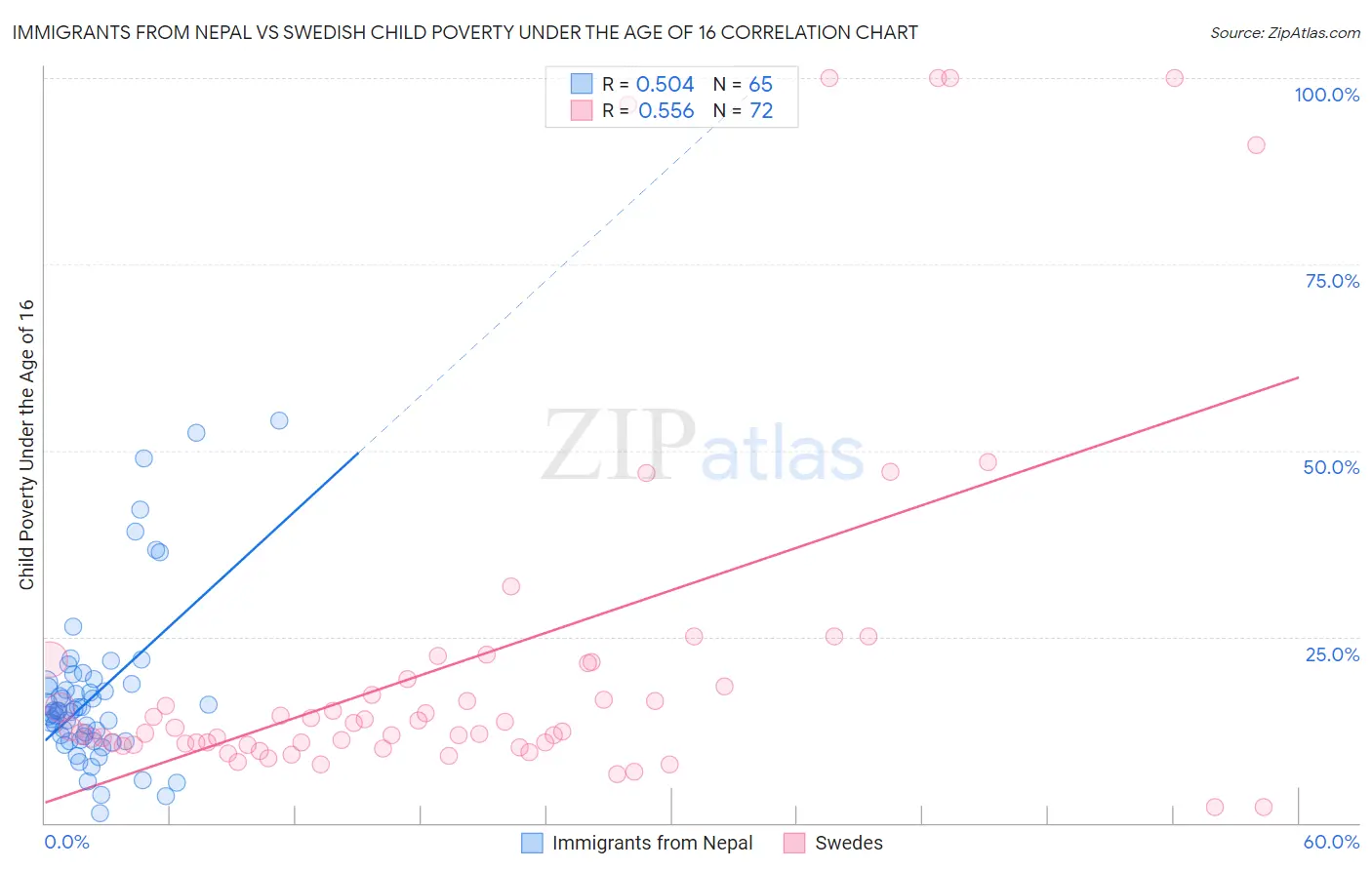 Immigrants from Nepal vs Swedish Child Poverty Under the Age of 16