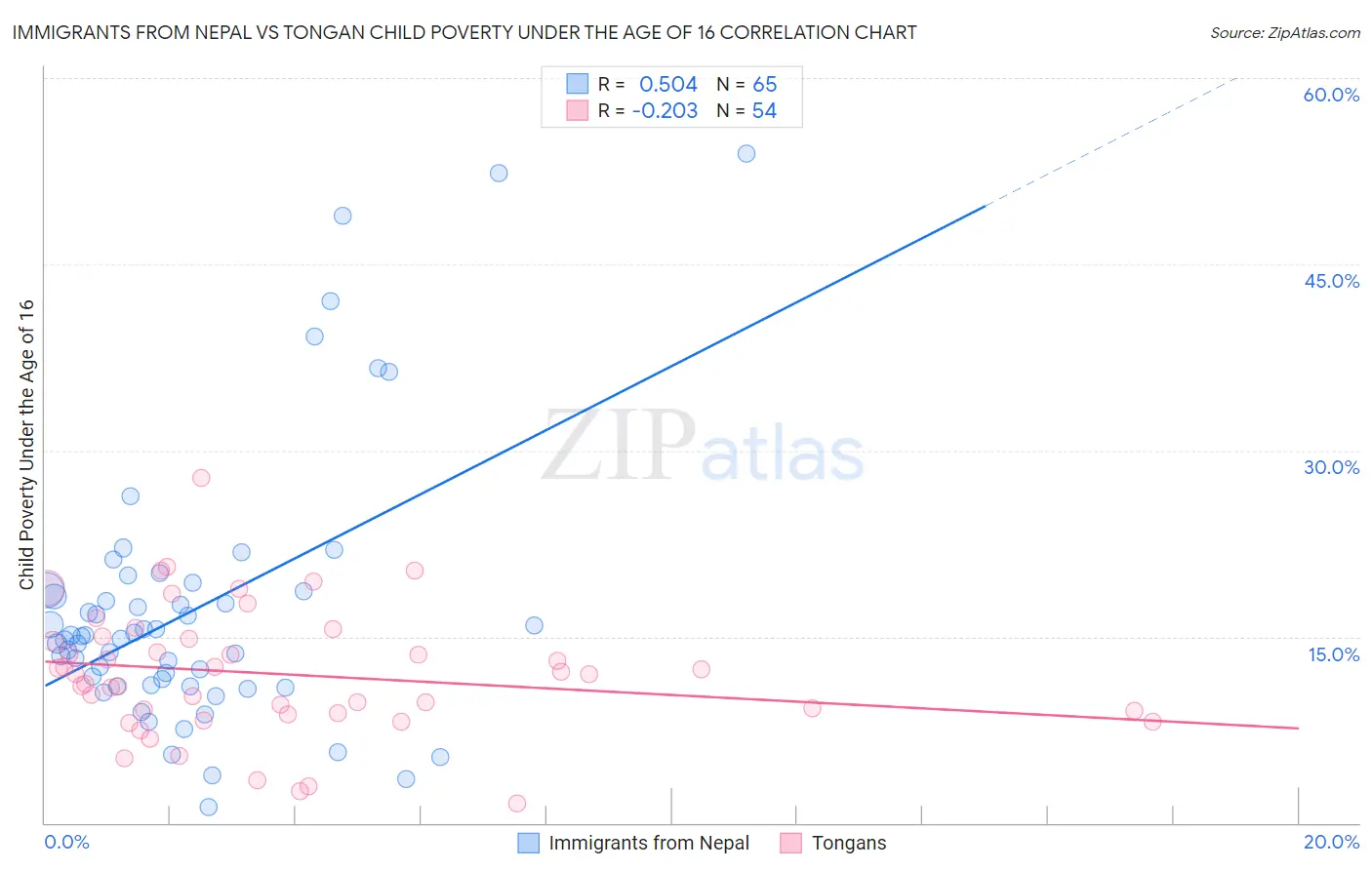 Immigrants from Nepal vs Tongan Child Poverty Under the Age of 16