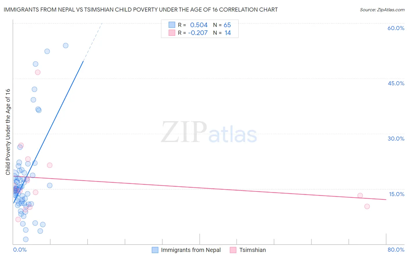 Immigrants from Nepal vs Tsimshian Child Poverty Under the Age of 16