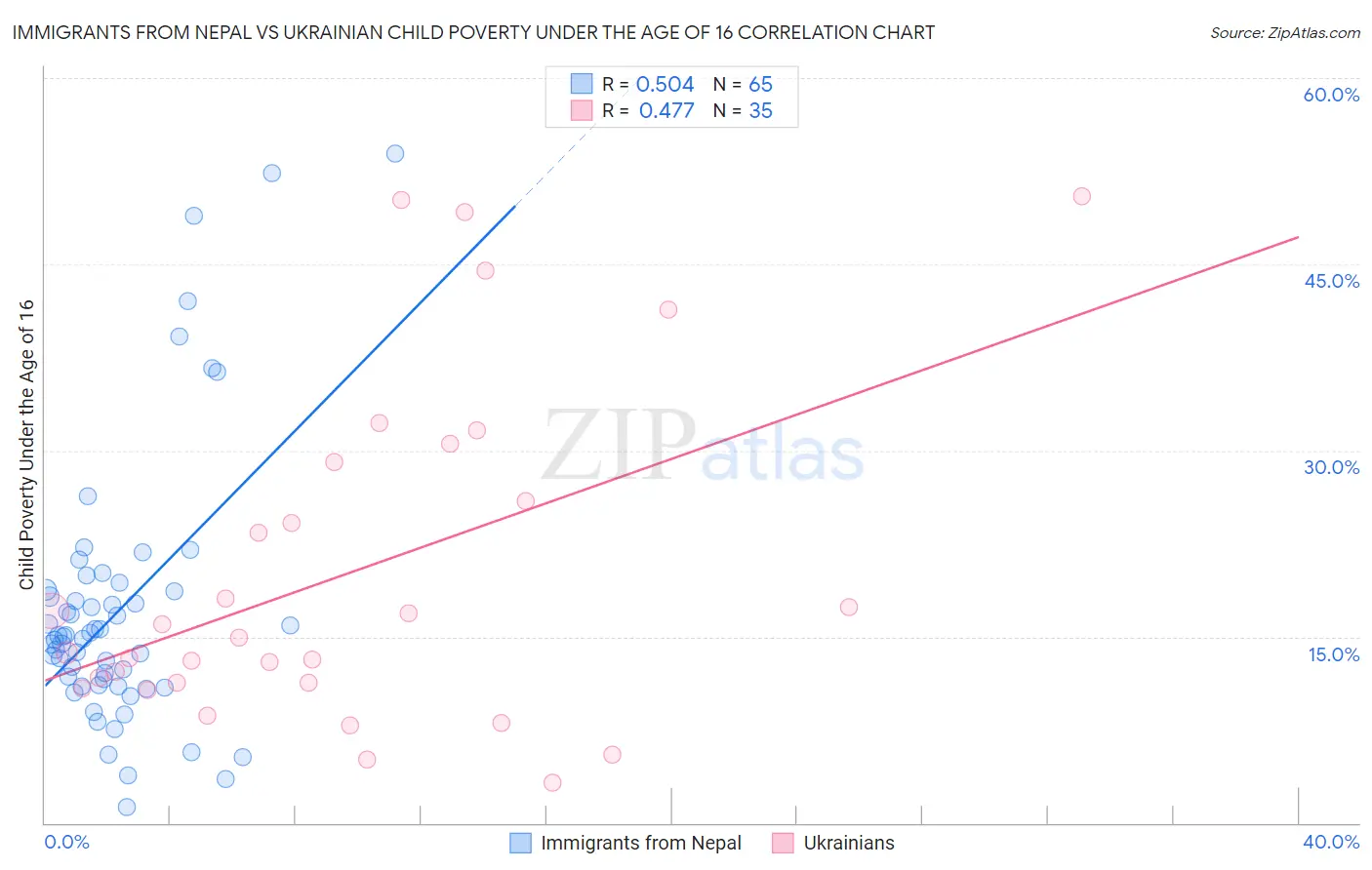 Immigrants from Nepal vs Ukrainian Child Poverty Under the Age of 16