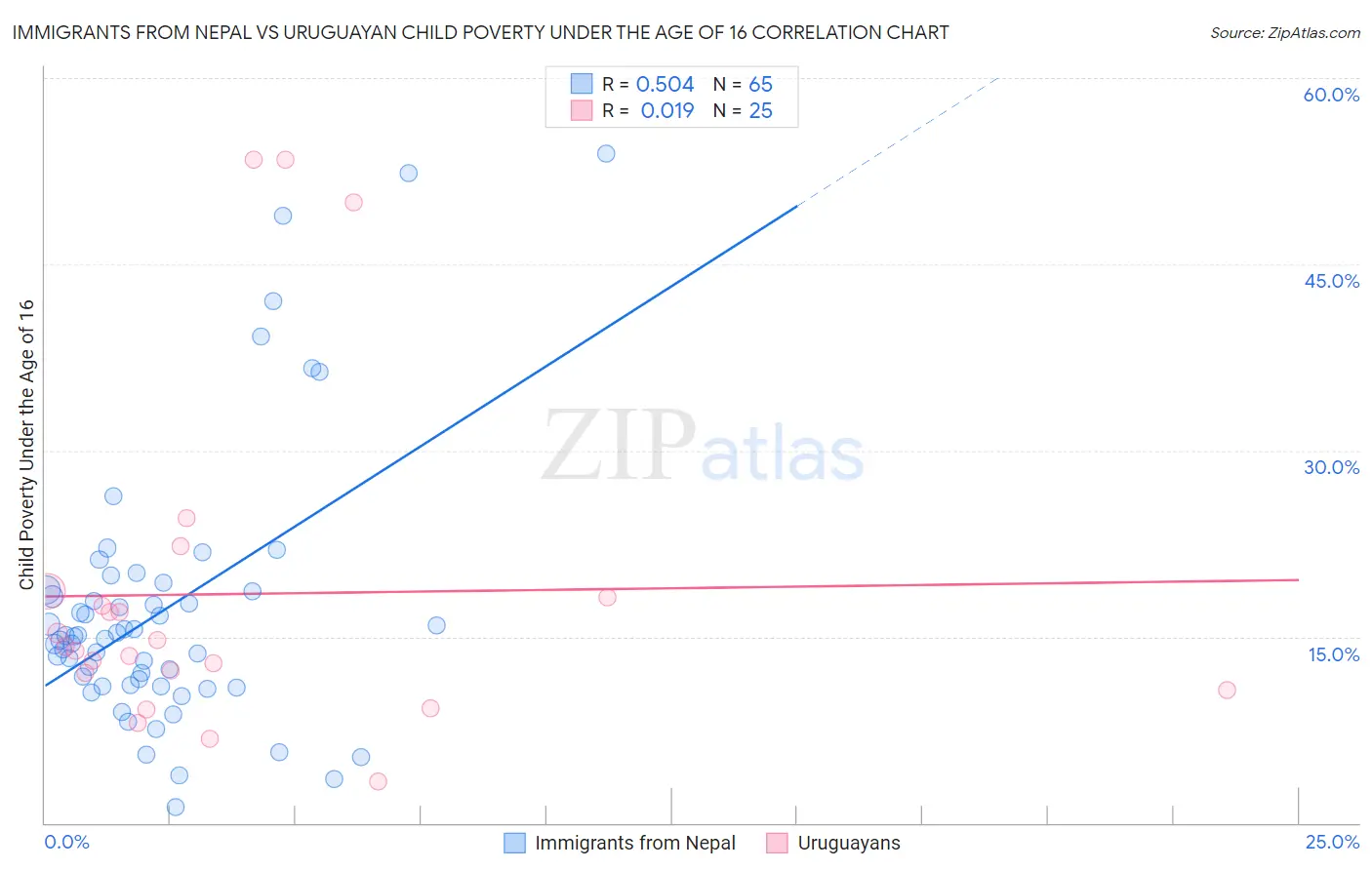 Immigrants from Nepal vs Uruguayan Child Poverty Under the Age of 16