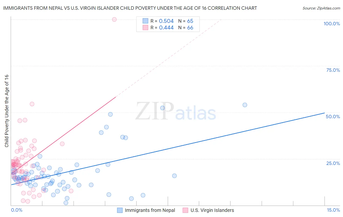 Immigrants from Nepal vs U.S. Virgin Islander Child Poverty Under the Age of 16