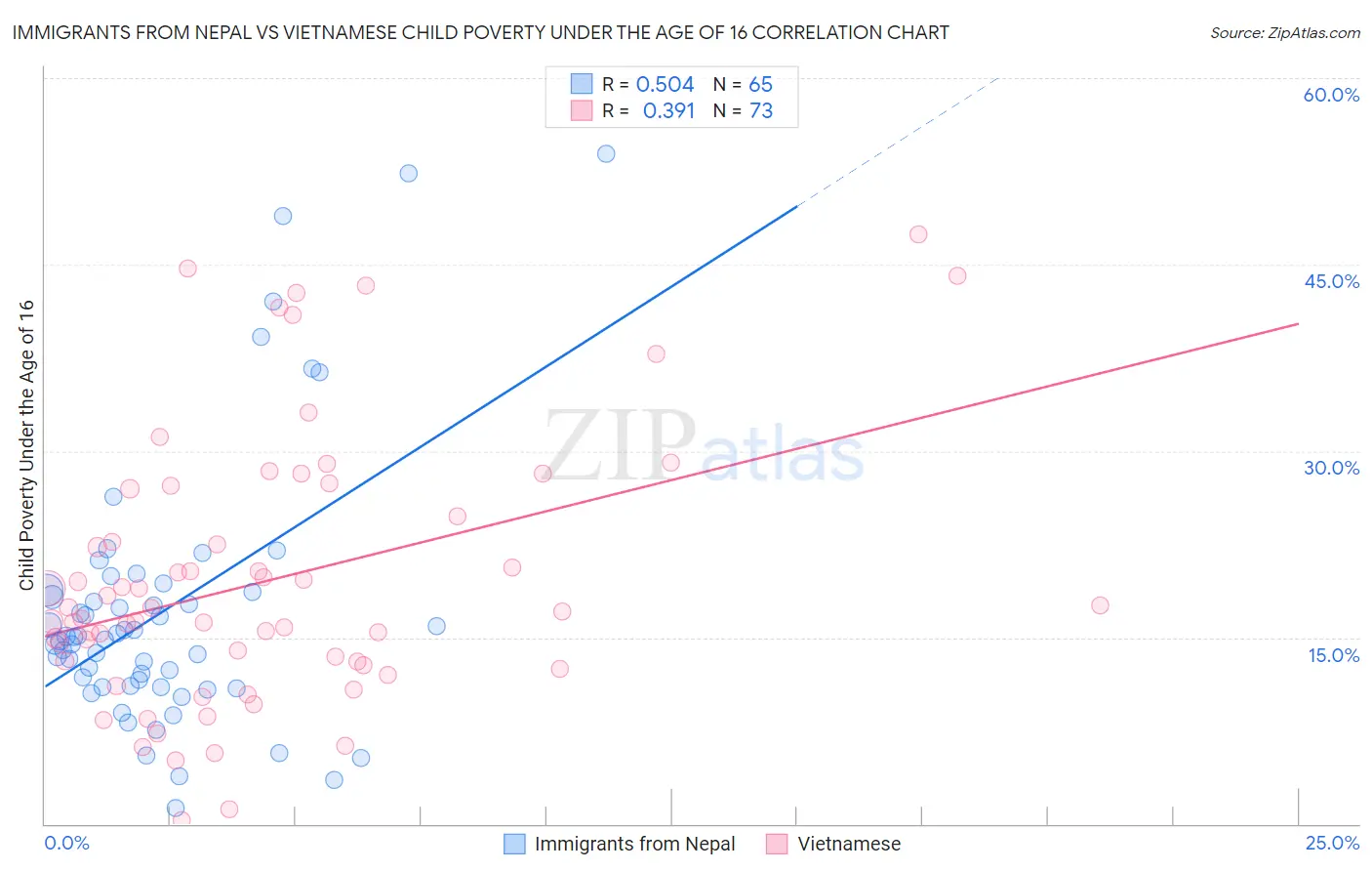 Immigrants from Nepal vs Vietnamese Child Poverty Under the Age of 16
