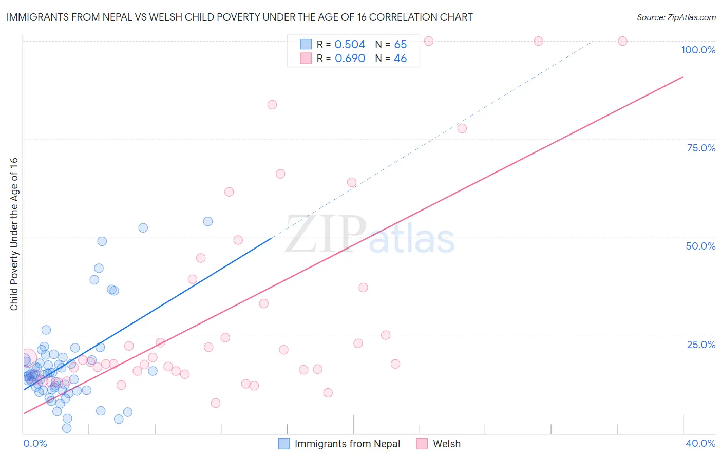 Immigrants from Nepal vs Welsh Child Poverty Under the Age of 16