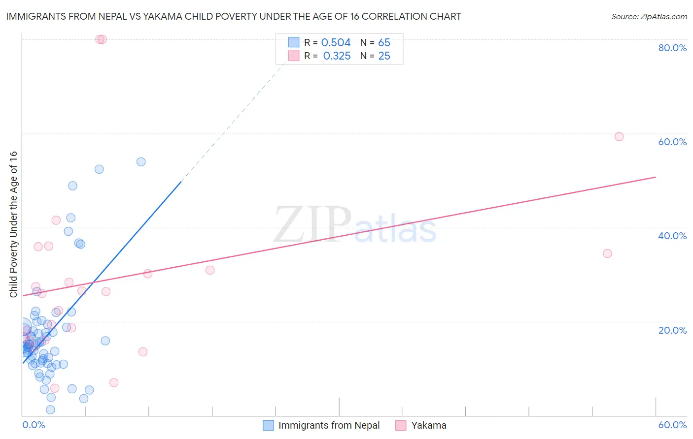 Immigrants from Nepal vs Yakama Child Poverty Under the Age of 16