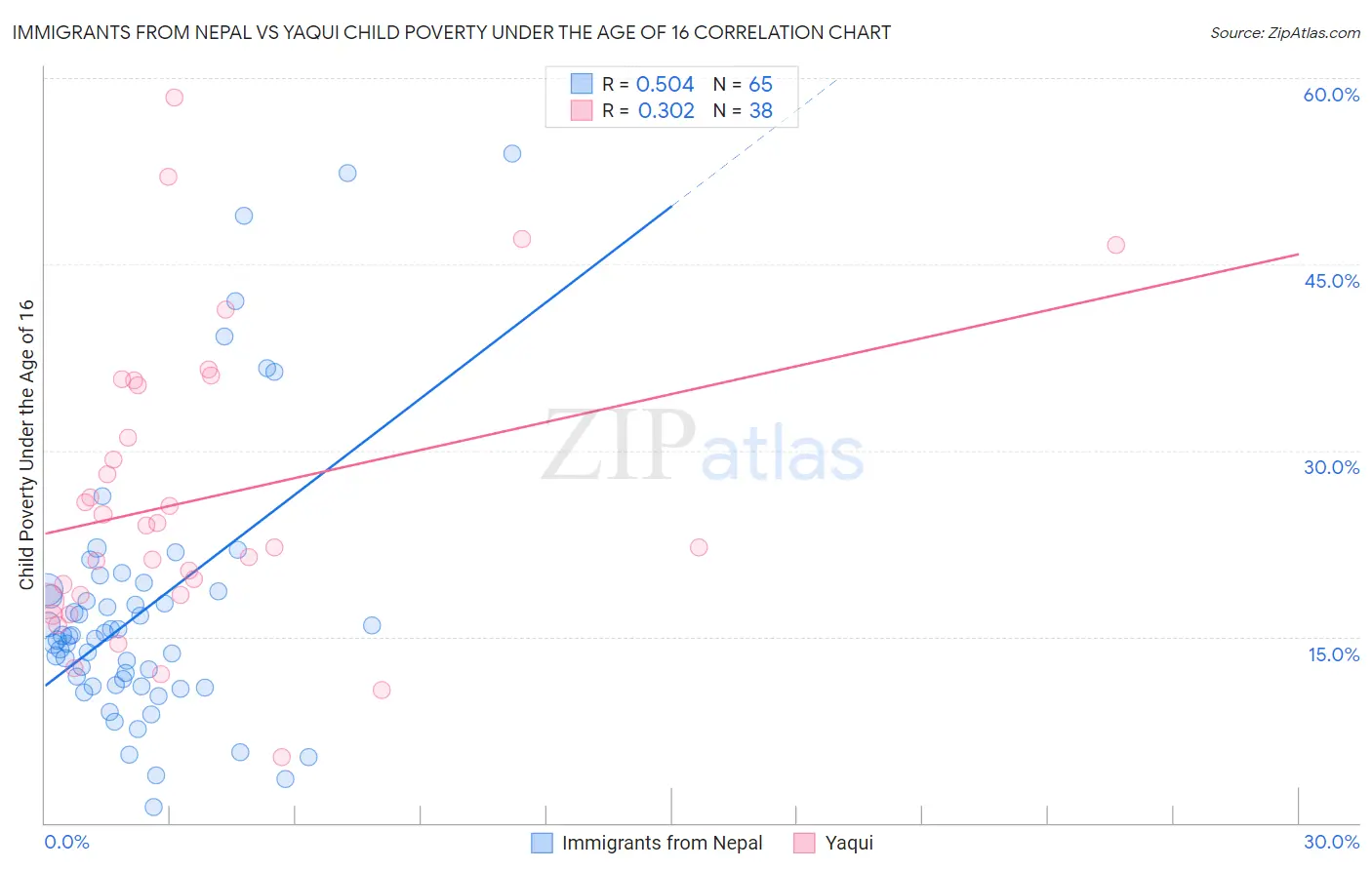 Immigrants from Nepal vs Yaqui Child Poverty Under the Age of 16