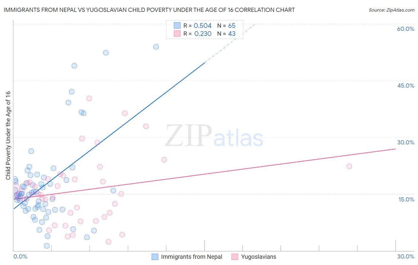 Immigrants from Nepal vs Yugoslavian Child Poverty Under the Age of 16