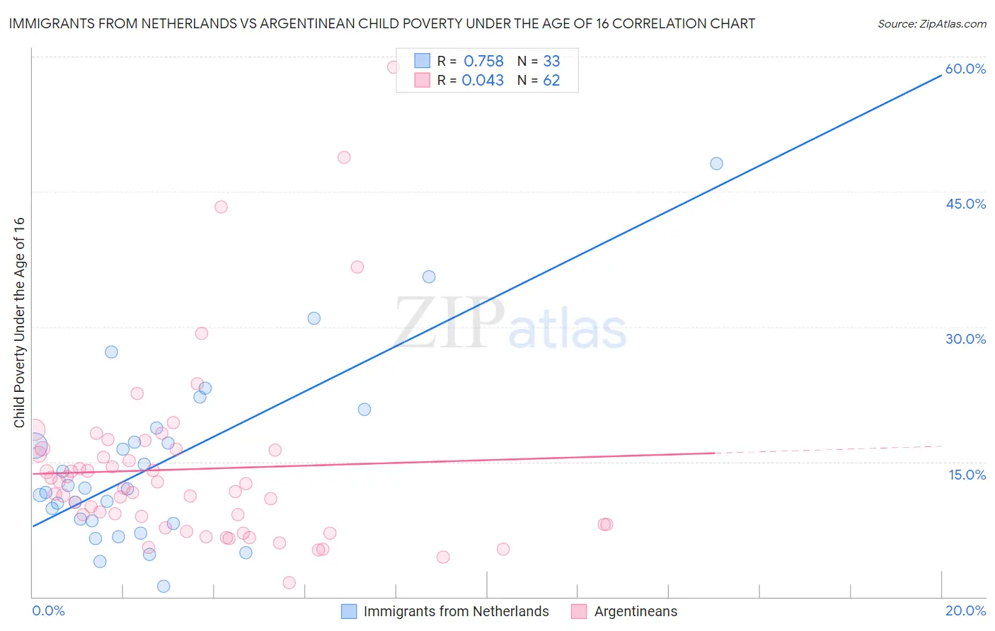 Immigrants from Netherlands vs Argentinean Child Poverty Under the Age of 16