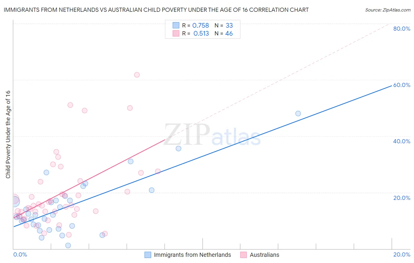 Immigrants from Netherlands vs Australian Child Poverty Under the Age of 16