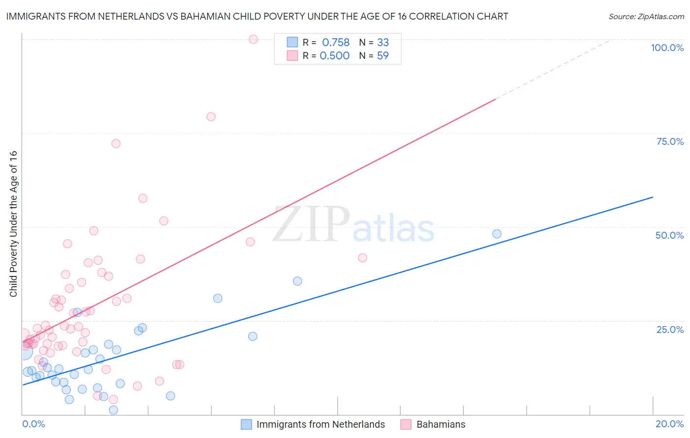 Immigrants from Netherlands vs Bahamian Child Poverty Under the Age of 16