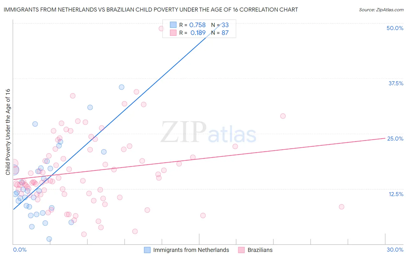 Immigrants from Netherlands vs Brazilian Child Poverty Under the Age of 16