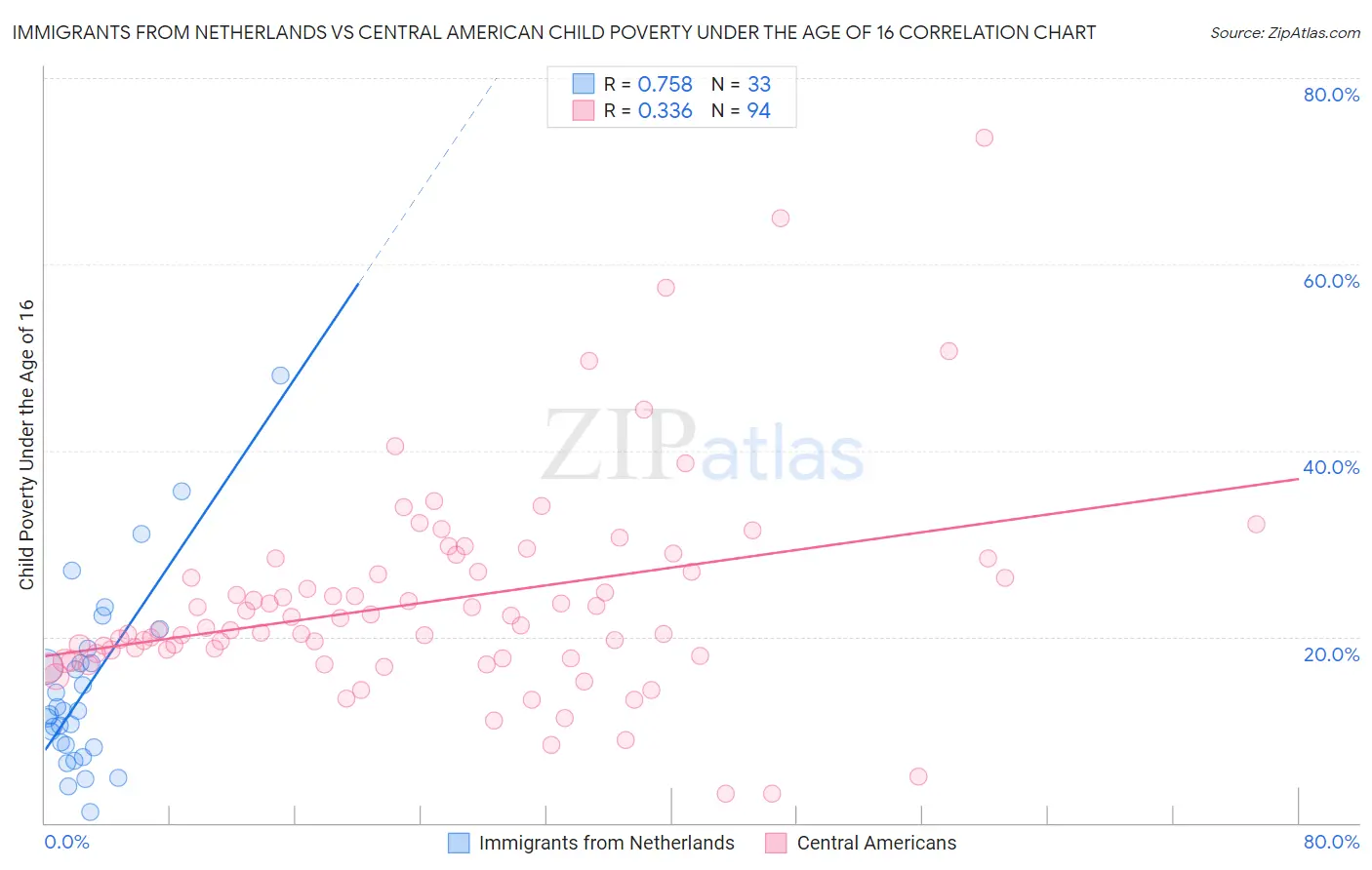 Immigrants from Netherlands vs Central American Child Poverty Under the Age of 16