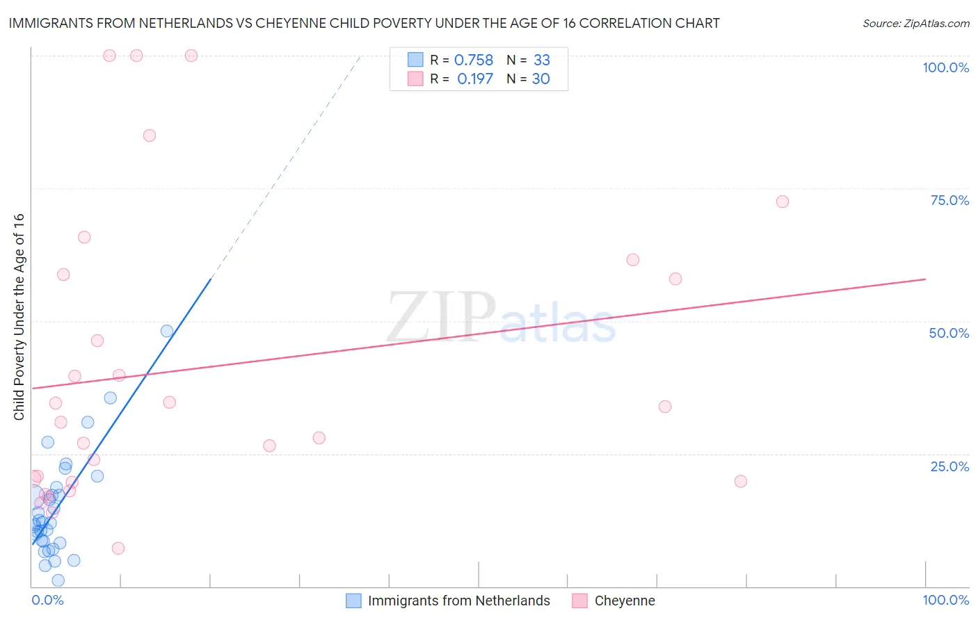 Immigrants from Netherlands vs Cheyenne Child Poverty Under the Age of 16