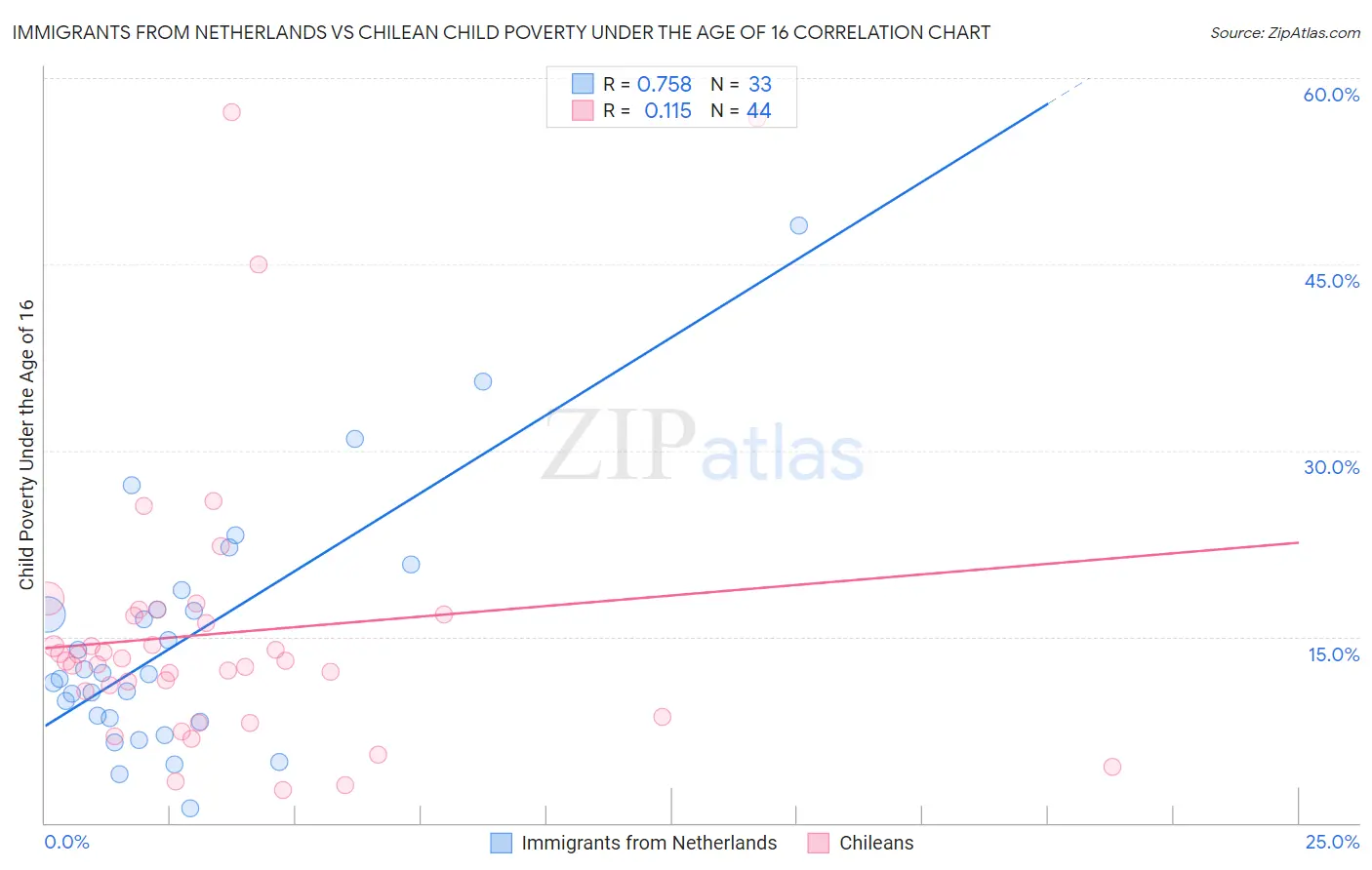 Immigrants from Netherlands vs Chilean Child Poverty Under the Age of 16