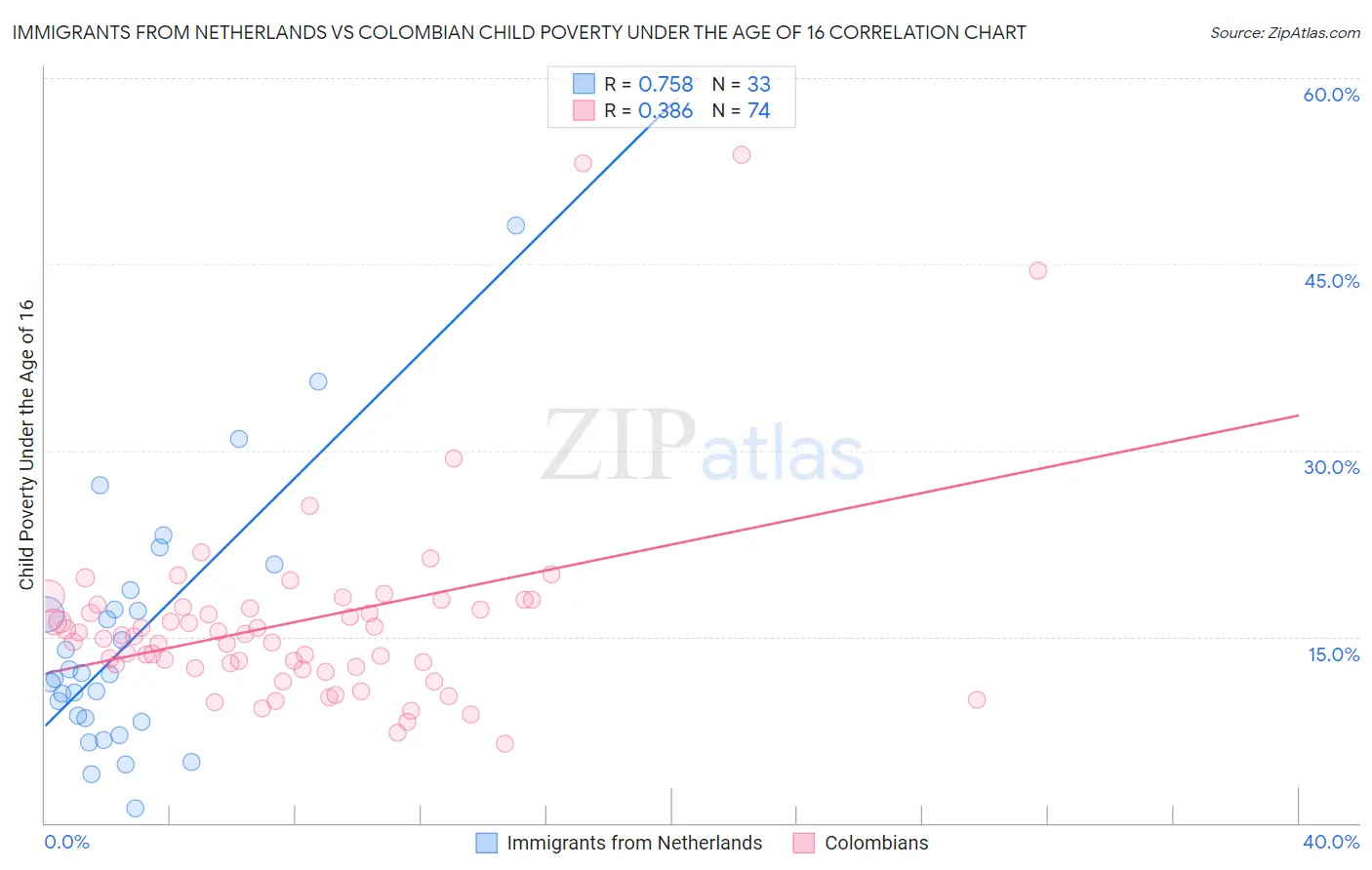 Immigrants from Netherlands vs Colombian Child Poverty Under the Age of 16