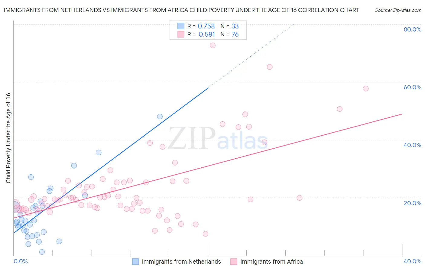 Immigrants from Netherlands vs Immigrants from Africa Child Poverty Under the Age of 16
