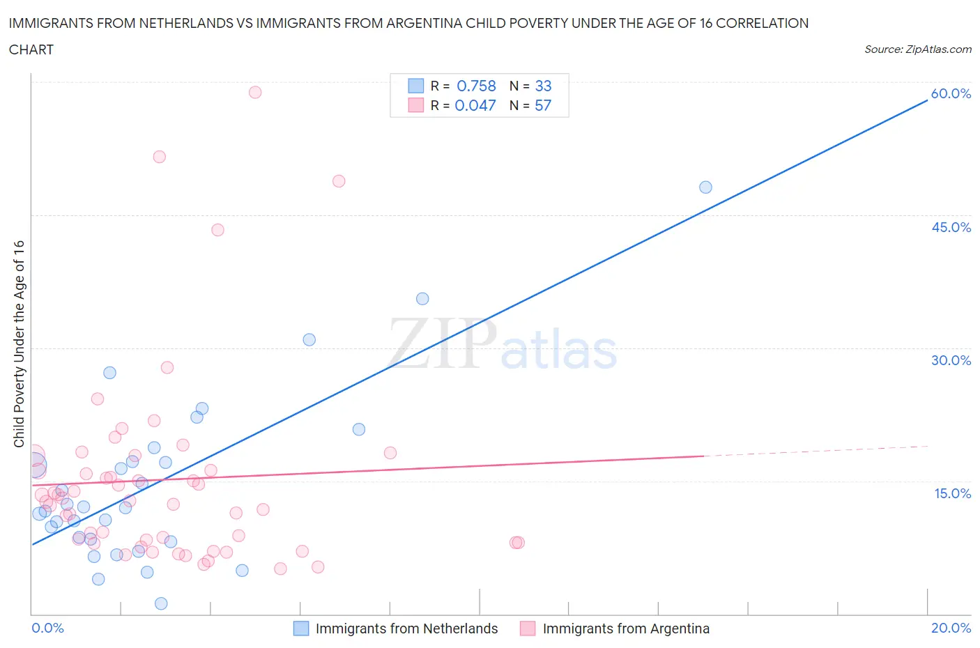 Immigrants from Netherlands vs Immigrants from Argentina Child Poverty Under the Age of 16
