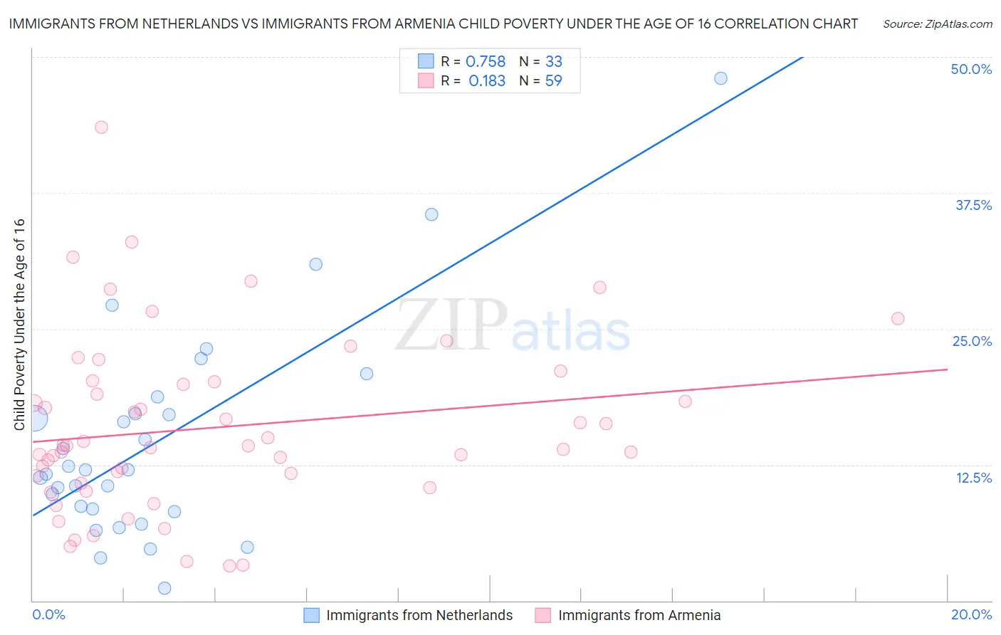 Immigrants from Netherlands vs Immigrants from Armenia Child Poverty Under the Age of 16