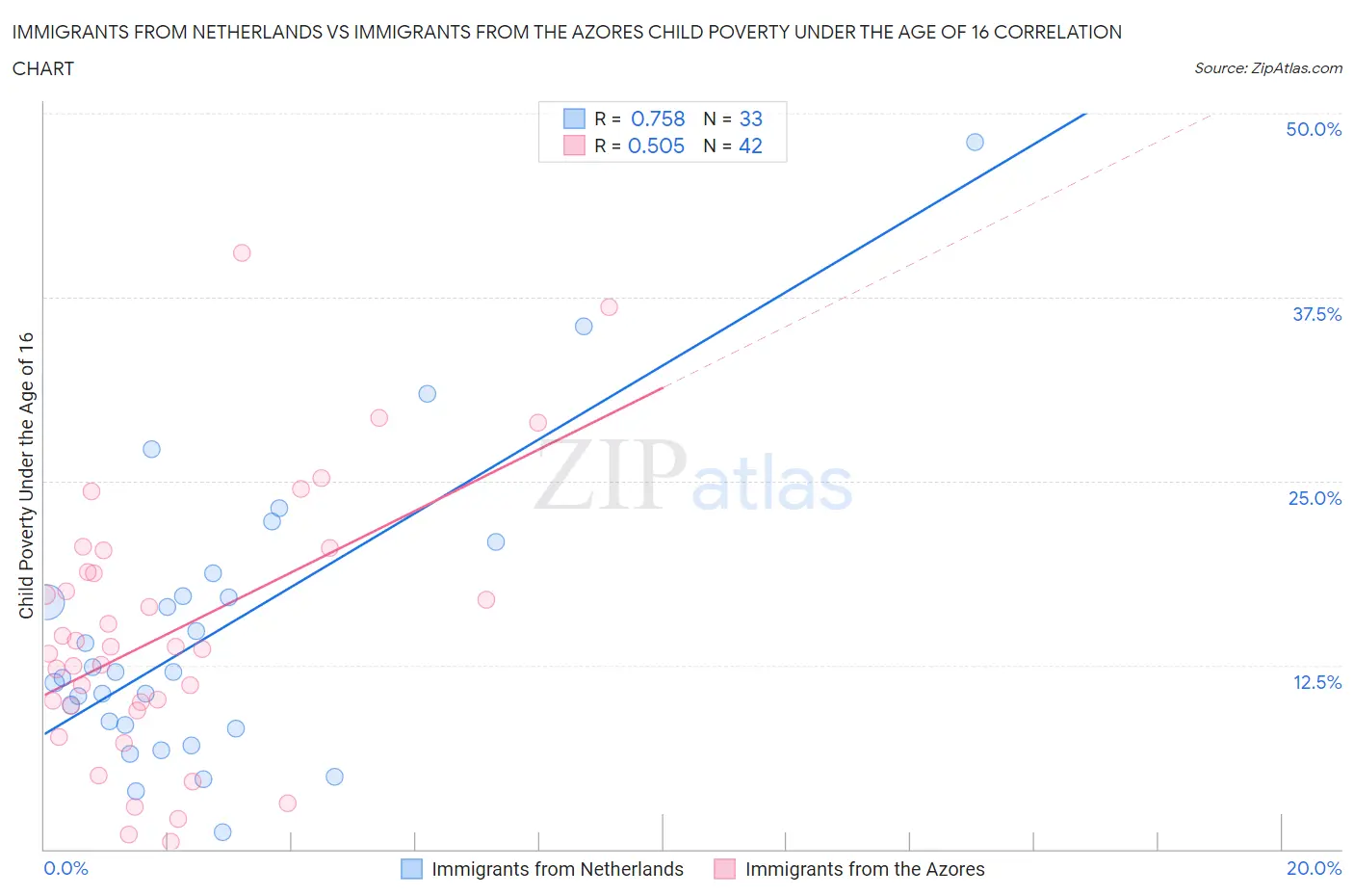 Immigrants from Netherlands vs Immigrants from the Azores Child Poverty Under the Age of 16