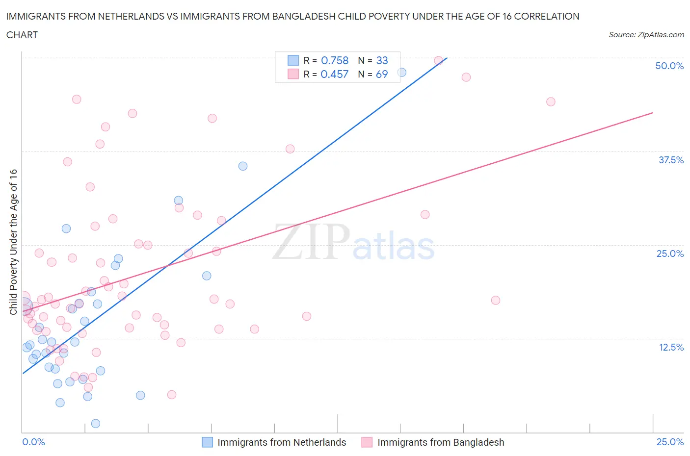 Immigrants from Netherlands vs Immigrants from Bangladesh Child Poverty Under the Age of 16