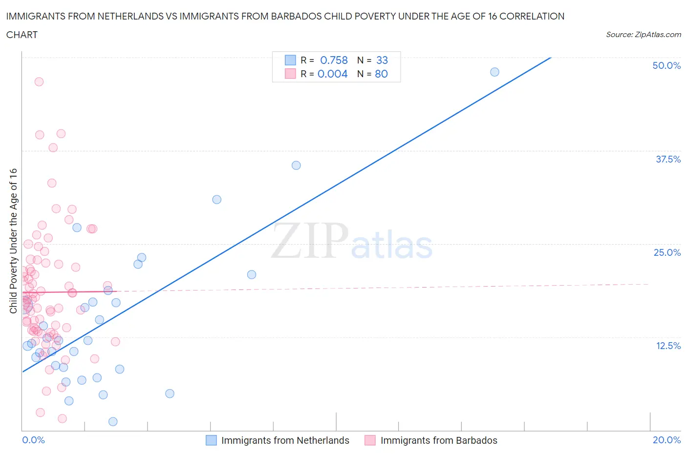 Immigrants from Netherlands vs Immigrants from Barbados Child Poverty Under the Age of 16