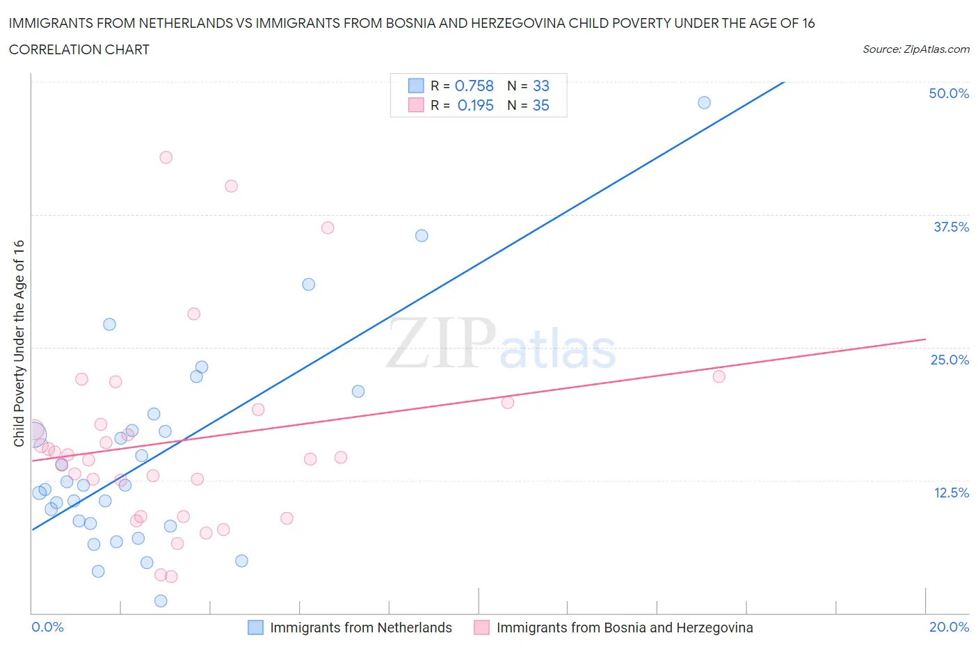 Immigrants from Netherlands vs Immigrants from Bosnia and Herzegovina Child Poverty Under the Age of 16