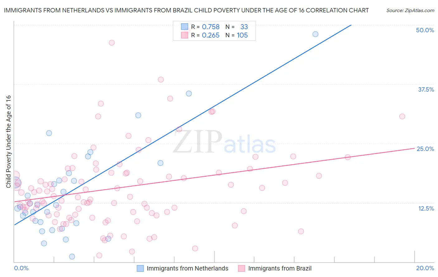 Immigrants from Netherlands vs Immigrants from Brazil Child Poverty Under the Age of 16