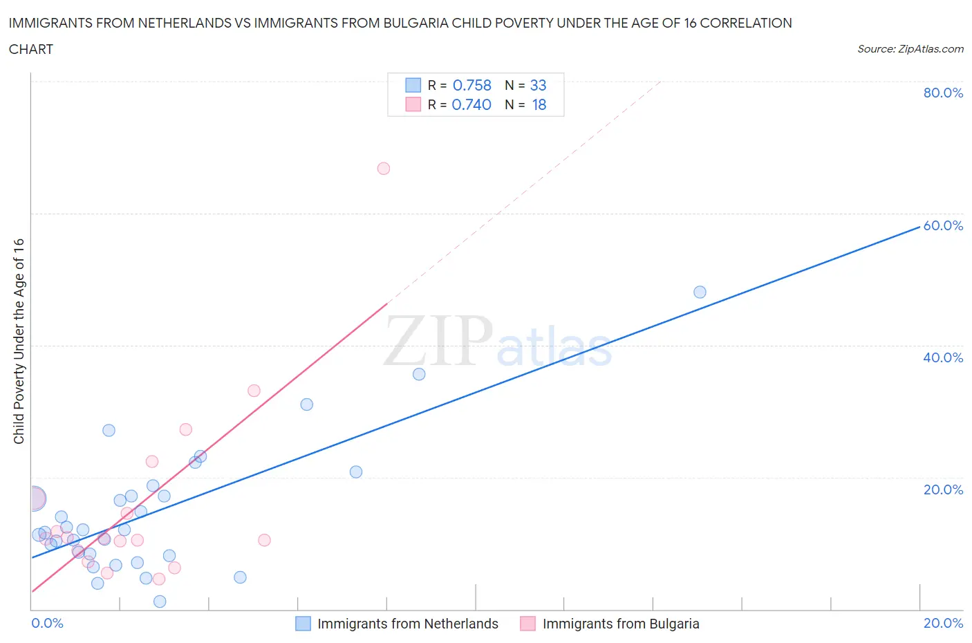 Immigrants from Netherlands vs Immigrants from Bulgaria Child Poverty Under the Age of 16