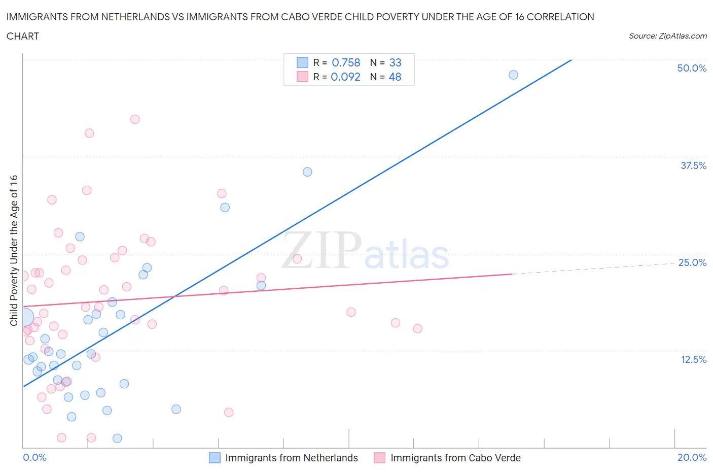 Immigrants from Netherlands vs Immigrants from Cabo Verde Child Poverty Under the Age of 16