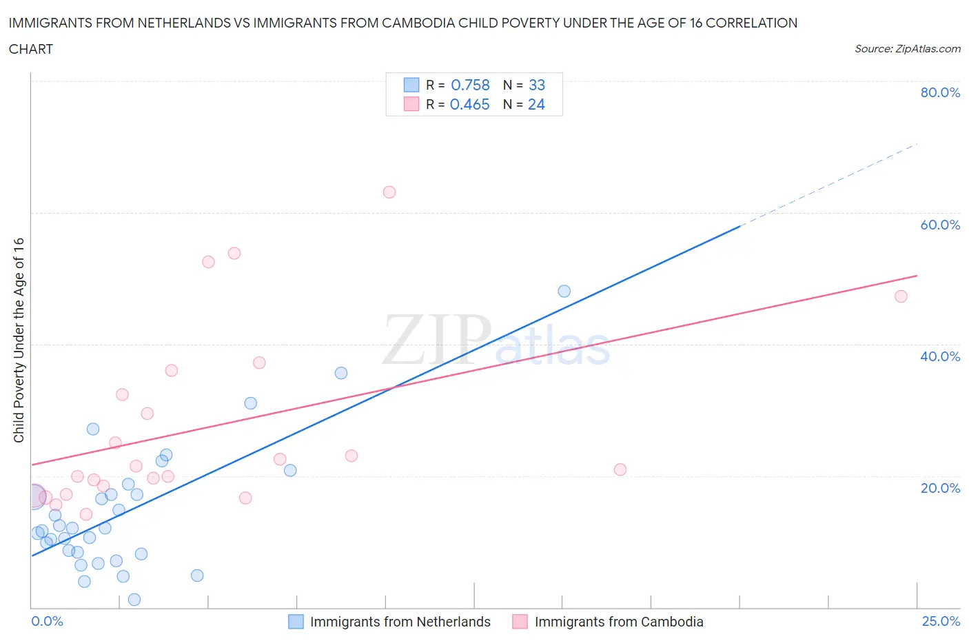 Immigrants from Netherlands vs Immigrants from Cambodia Child Poverty Under the Age of 16
