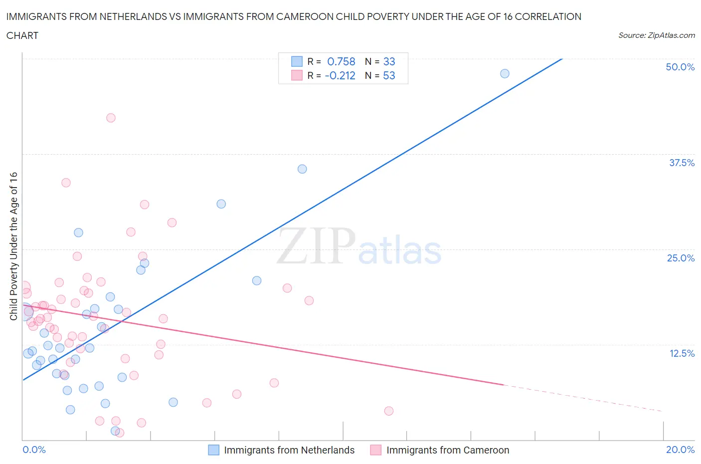 Immigrants from Netherlands vs Immigrants from Cameroon Child Poverty Under the Age of 16