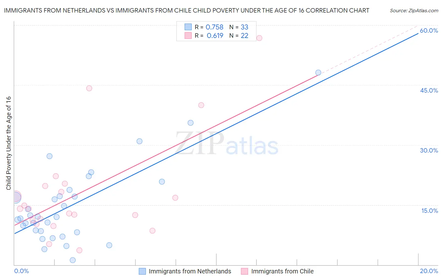 Immigrants from Netherlands vs Immigrants from Chile Child Poverty Under the Age of 16