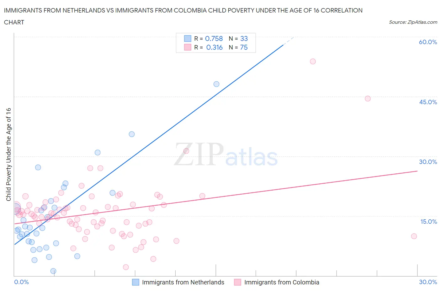 Immigrants from Netherlands vs Immigrants from Colombia Child Poverty Under the Age of 16
