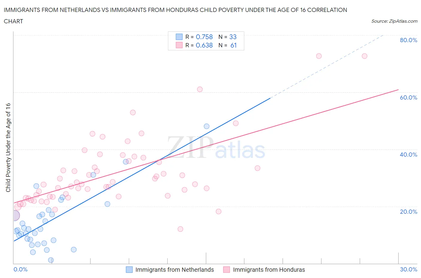 Immigrants from Netherlands vs Immigrants from Honduras Child Poverty Under the Age of 16