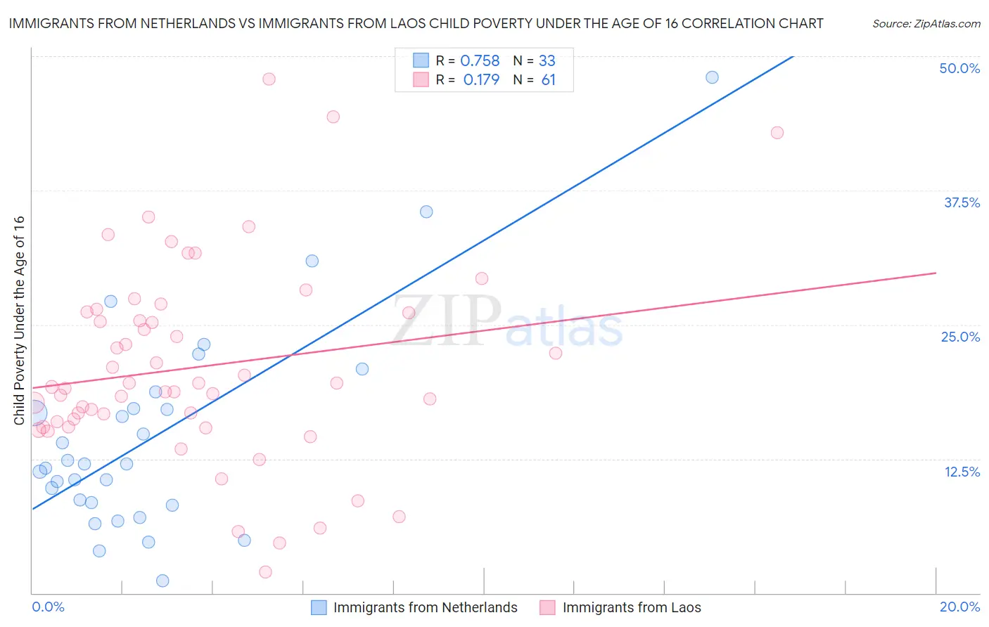 Immigrants from Netherlands vs Immigrants from Laos Child Poverty Under the Age of 16