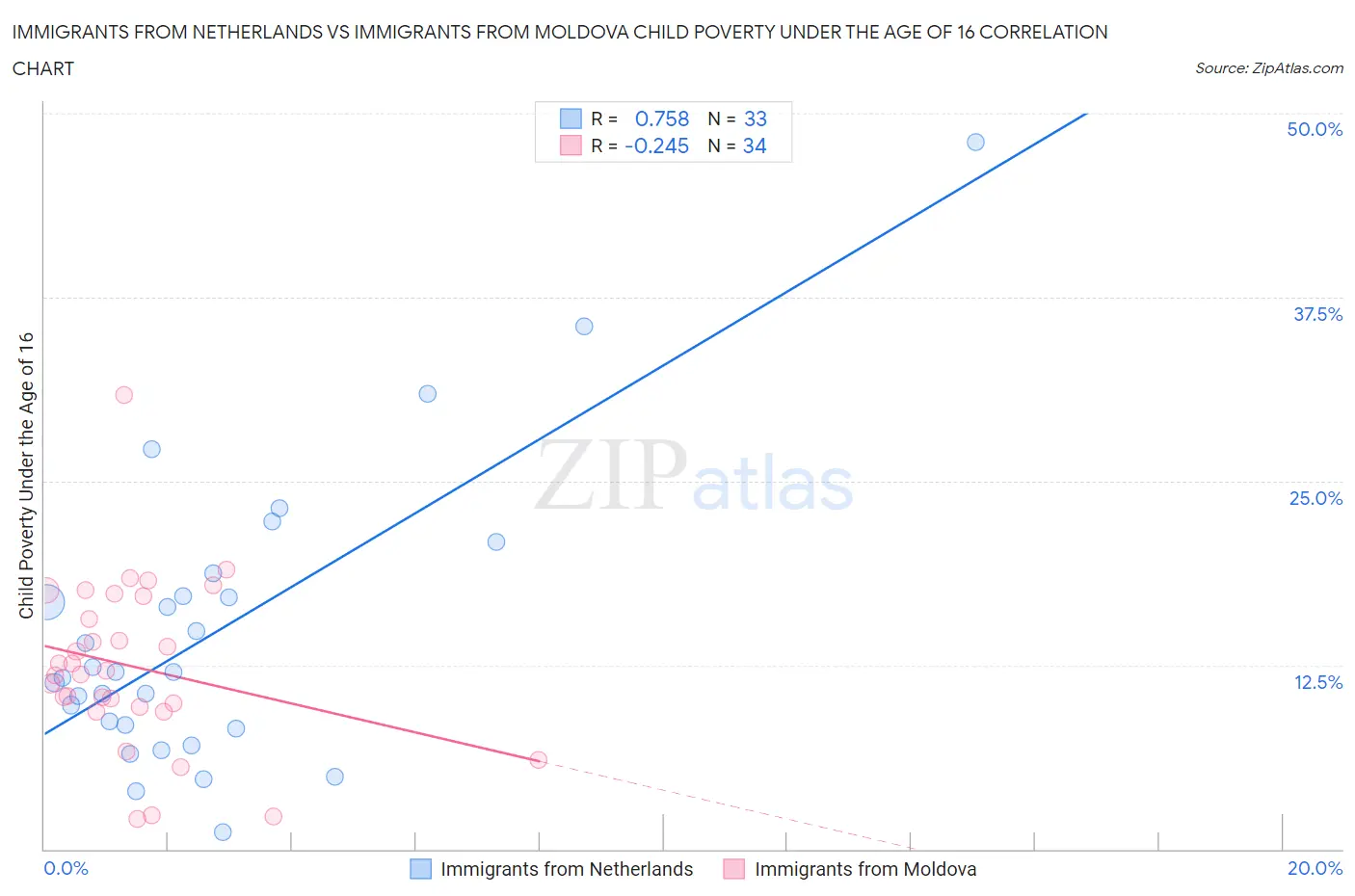 Immigrants from Netherlands vs Immigrants from Moldova Child Poverty Under the Age of 16