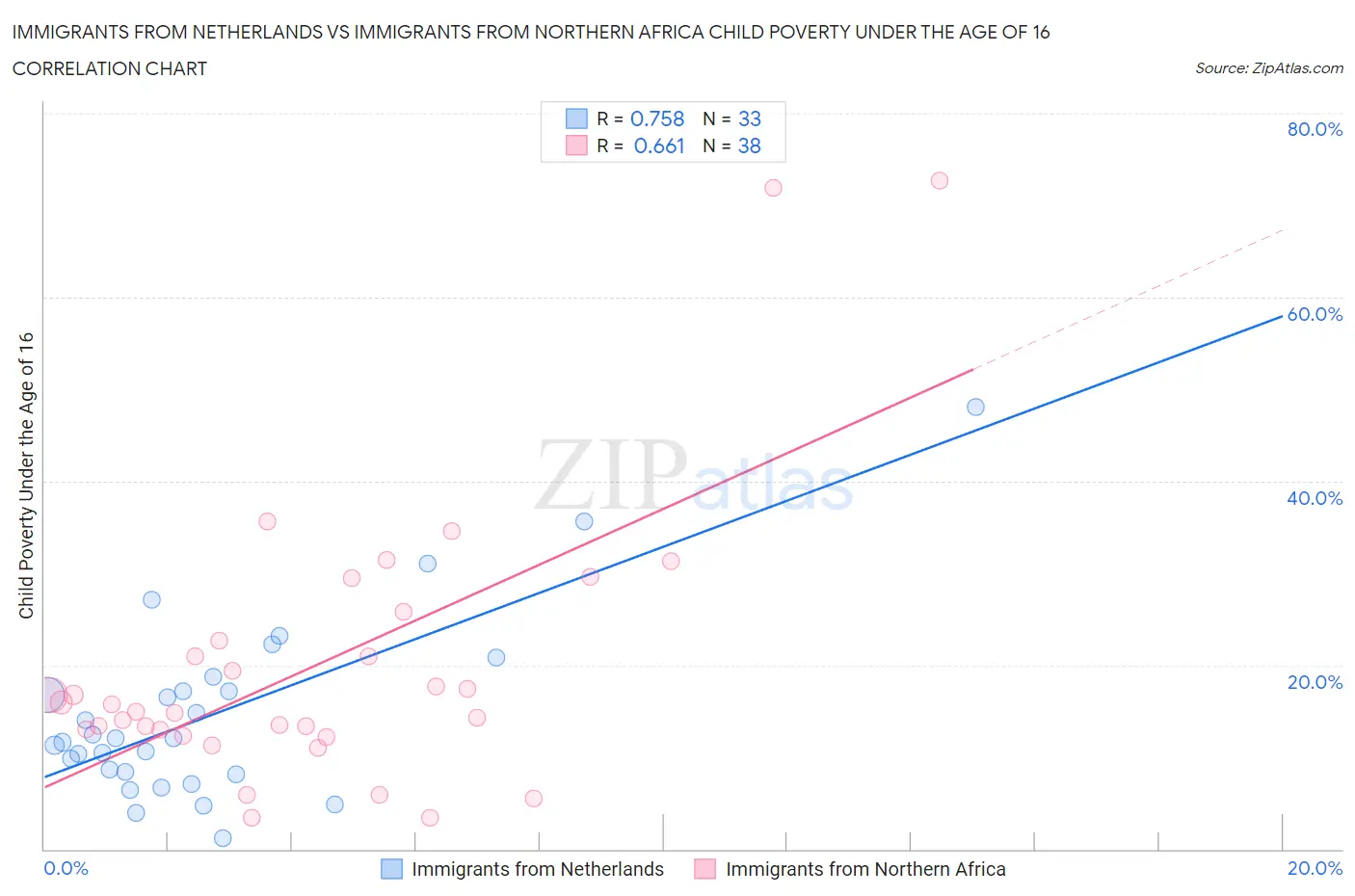 Immigrants from Netherlands vs Immigrants from Northern Africa Child Poverty Under the Age of 16