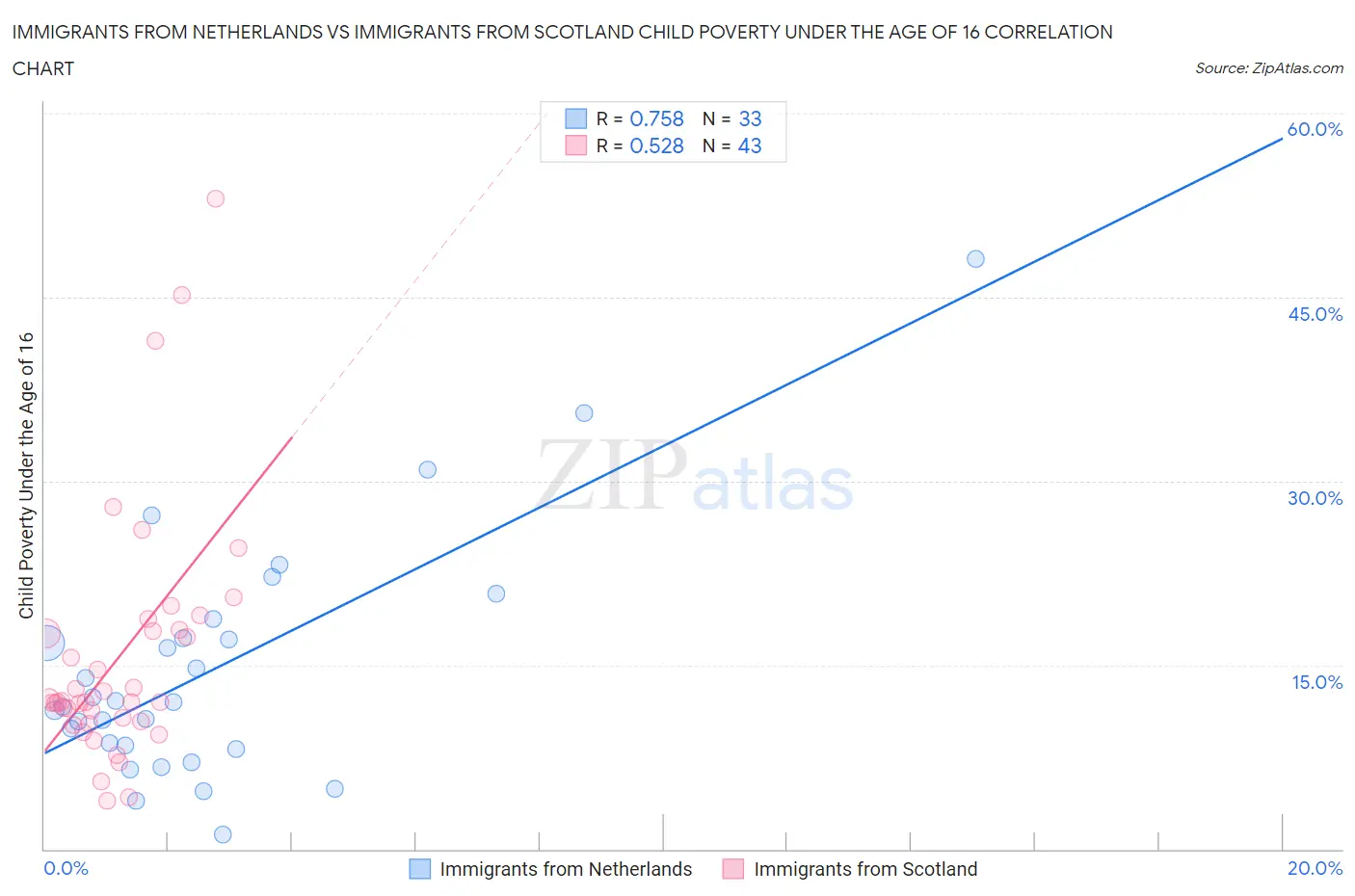 Immigrants from Netherlands vs Immigrants from Scotland Child Poverty Under the Age of 16
