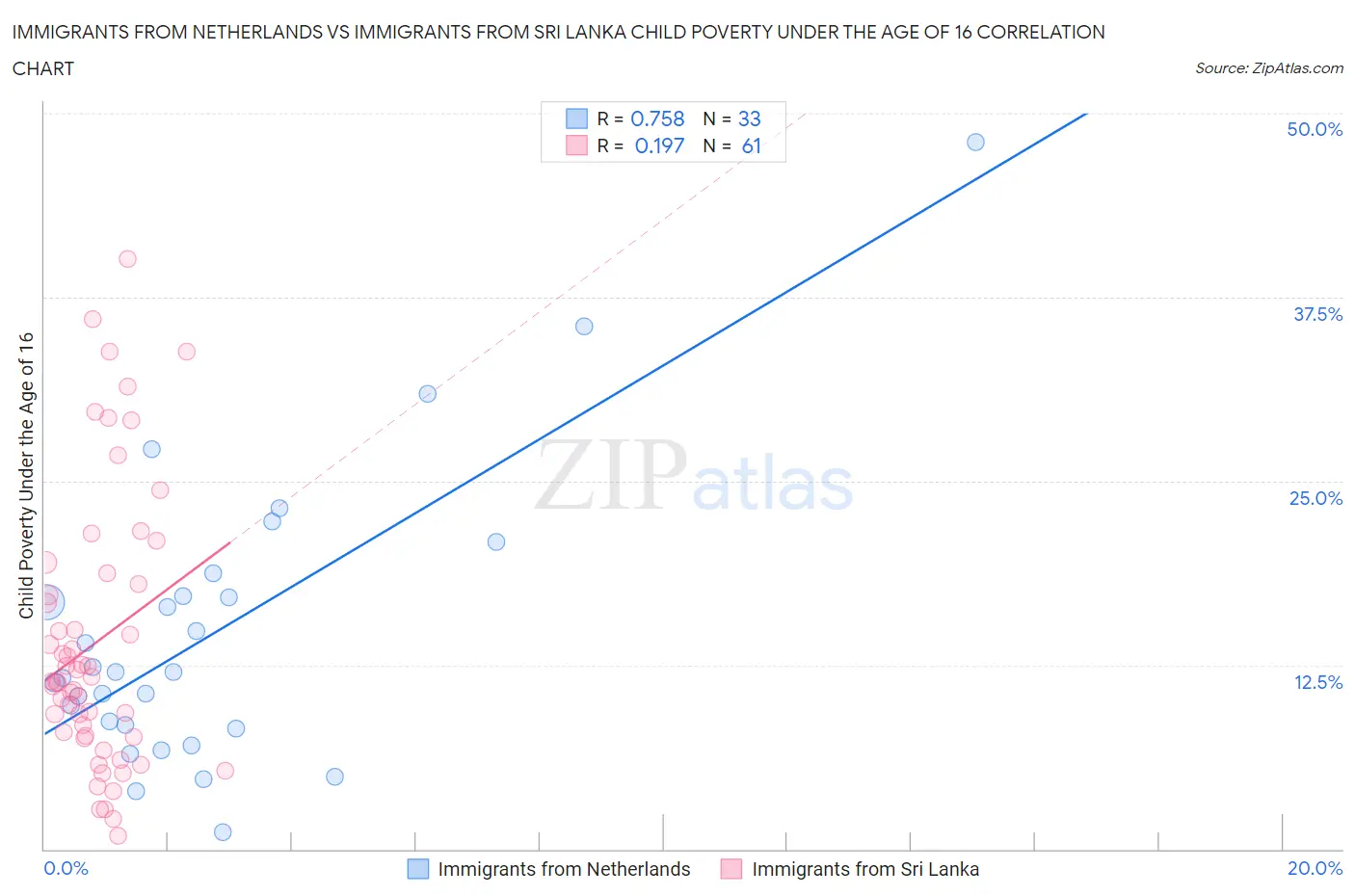 Immigrants from Netherlands vs Immigrants from Sri Lanka Child Poverty Under the Age of 16