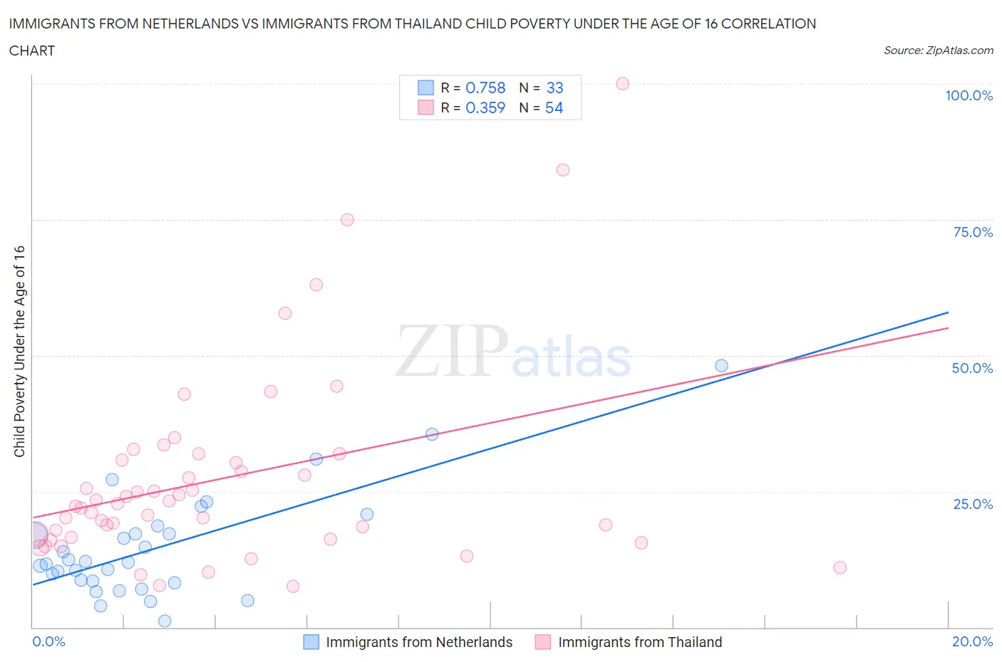 Immigrants from Netherlands vs Immigrants from Thailand Child Poverty Under the Age of 16
