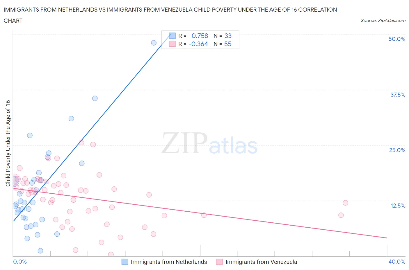Immigrants from Netherlands vs Immigrants from Venezuela Child Poverty Under the Age of 16
