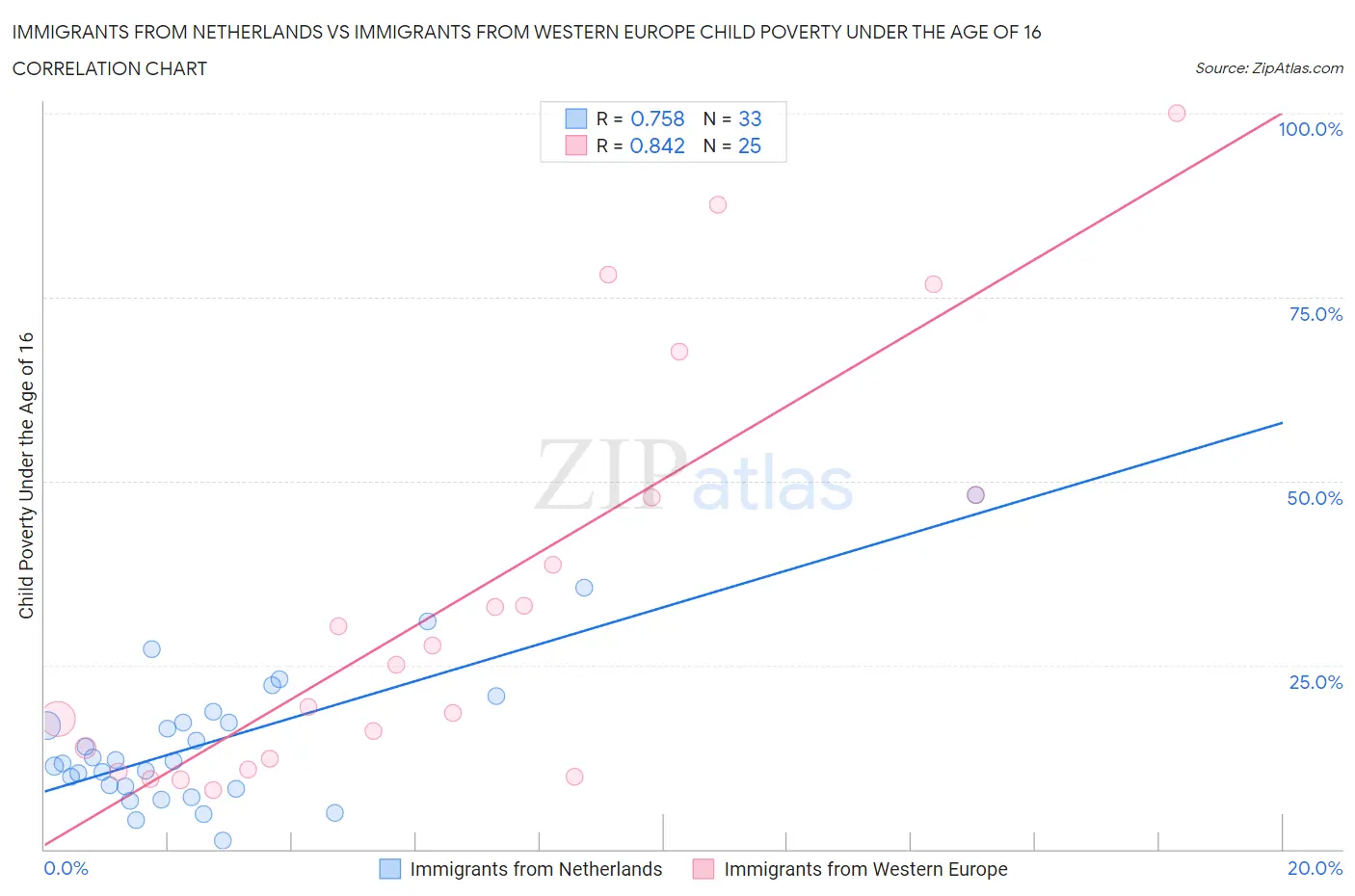 Immigrants from Netherlands vs Immigrants from Western Europe Child Poverty Under the Age of 16