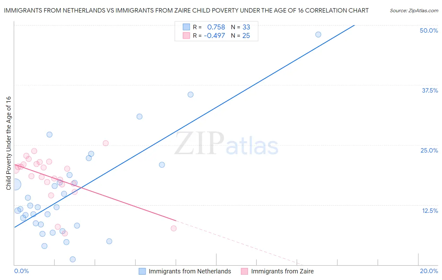 Immigrants from Netherlands vs Immigrants from Zaire Child Poverty Under the Age of 16